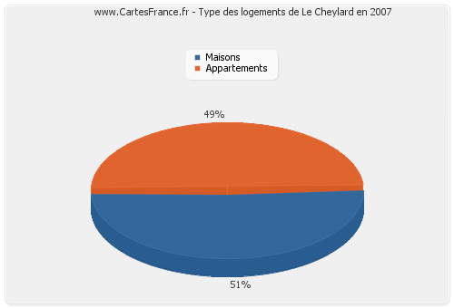 Type des logements de Le Cheylard en 2007